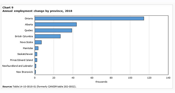 Alberta employment rose by 44,000 jobs in 2018: StatsCan