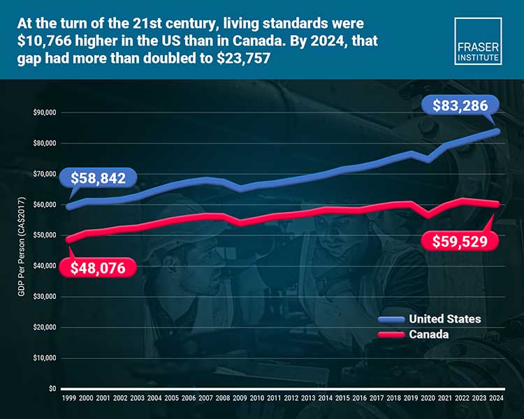 Living-standards-Canada-US - Fort McKay Voice Gap in living standards between Canada and the U.S. has more than doubled from 1999 to 2024; U.S. now ,757 higher than Canada